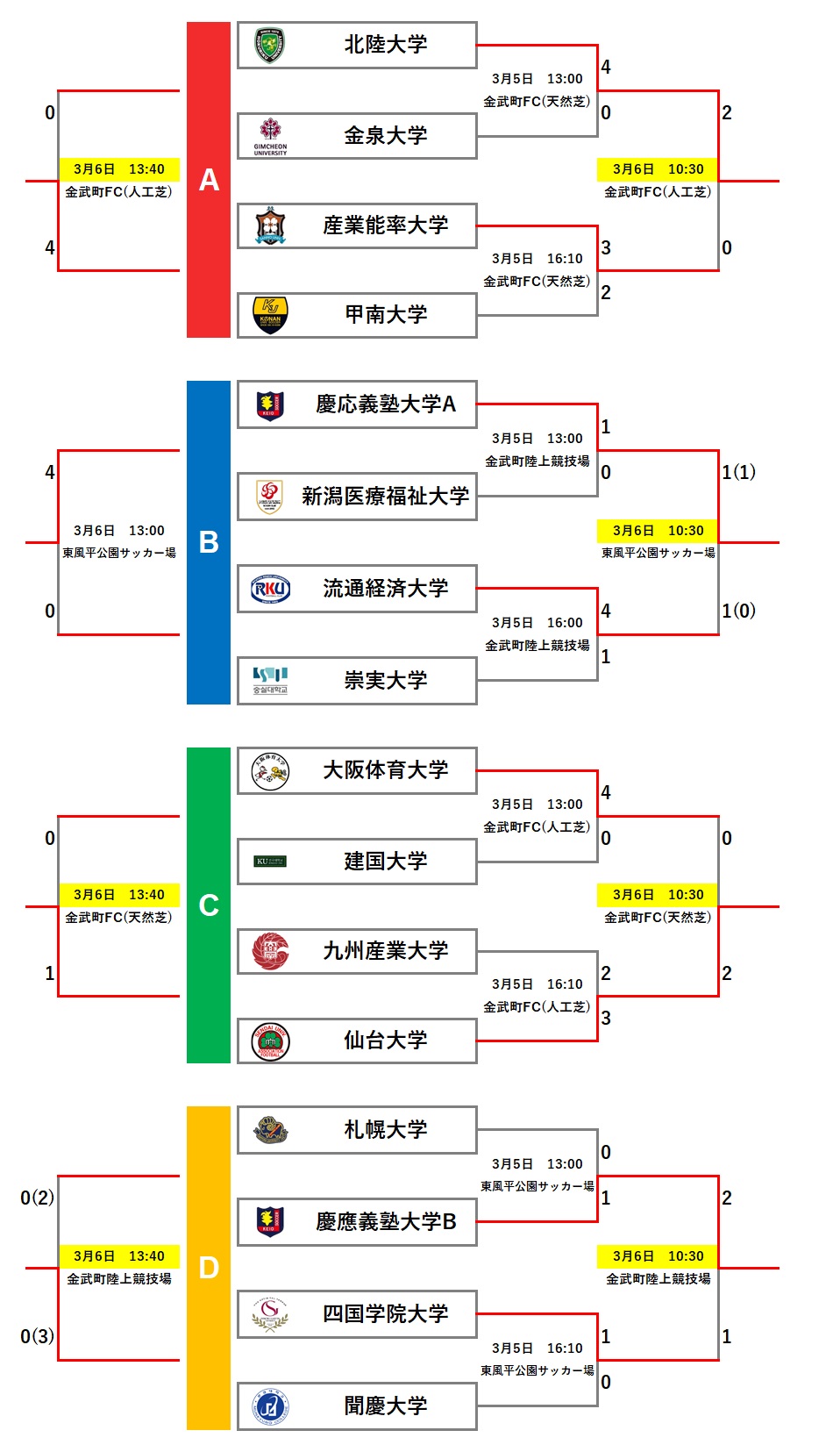 前期 大会2日目結果 アジアドリームチャレンジカップ Asia Dream Challenge Cup In Okinawa