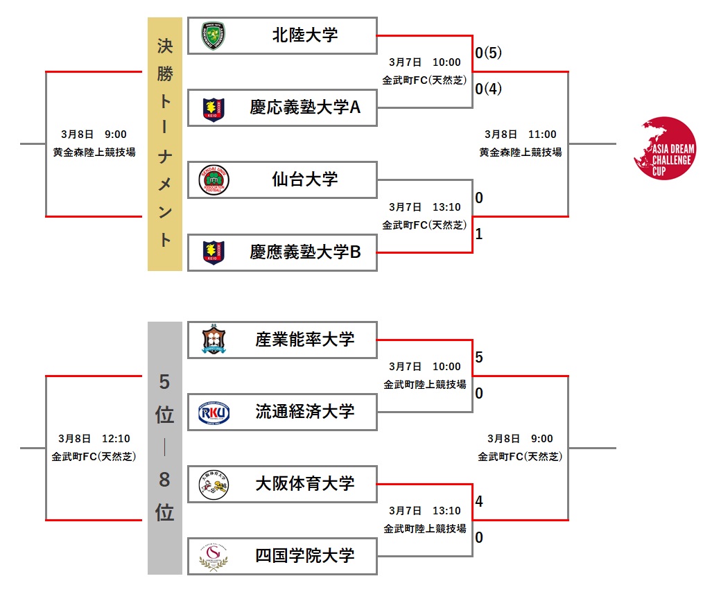前期 大会3日目結果 アジアドリームチャレンジカップ Asia Dream Challenge Cup In Okinawa